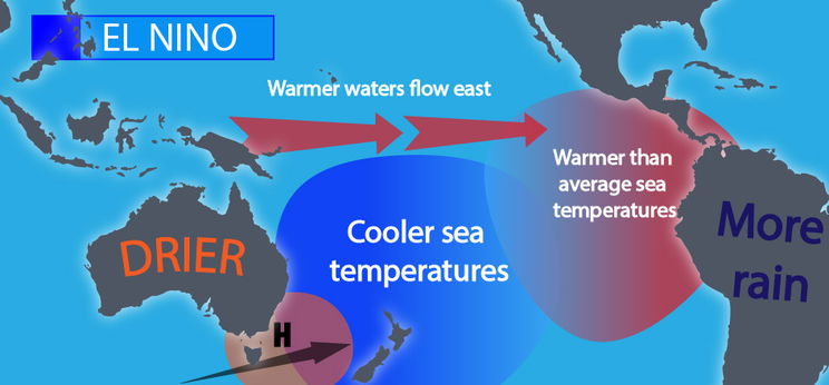 A klímaváltozás miatt az El Nino egyre gyakoribbá válik